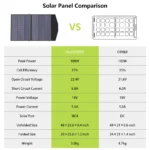 ALLPOWERS 100 W Solar Charger - Your Ultimate Outdoor Power Solution - Image 3